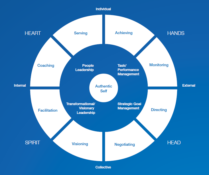 Integral Leadership & Management Framework